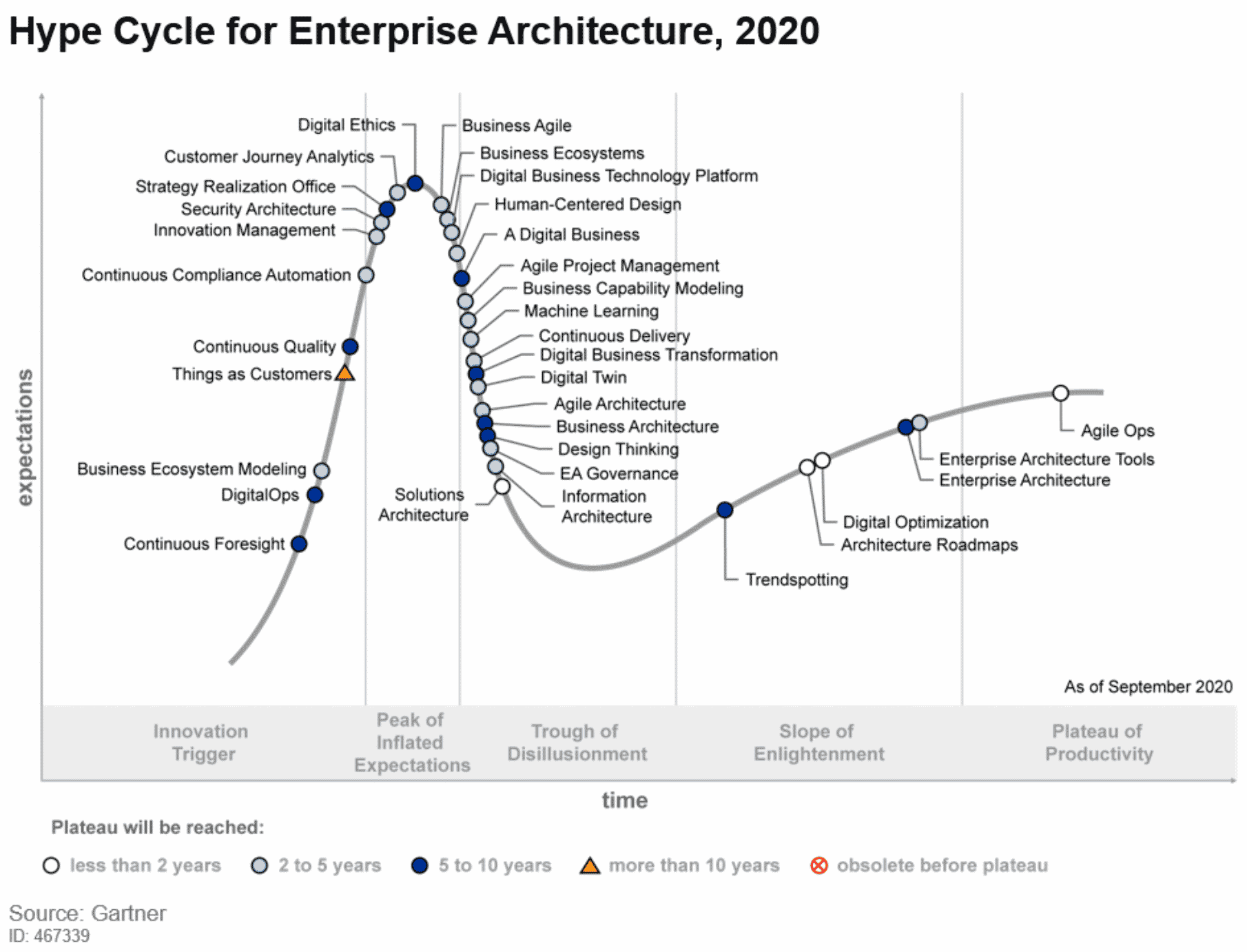 Hype Cycle for Enterprise Architecture 2020 Header