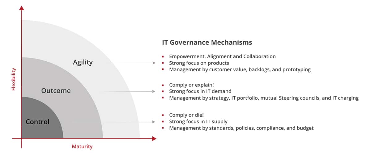 Grafik IT Governance Mechanisms